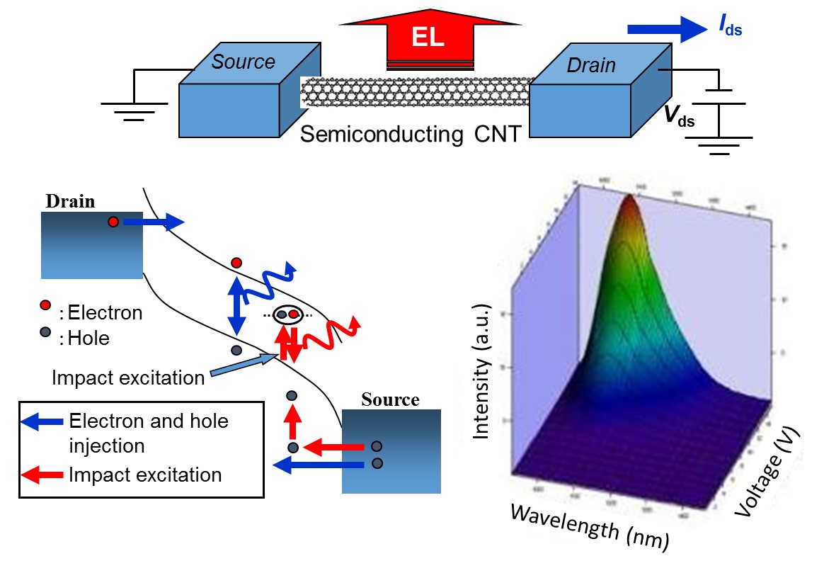 CNT-based electroluminescence (EL) emitters
