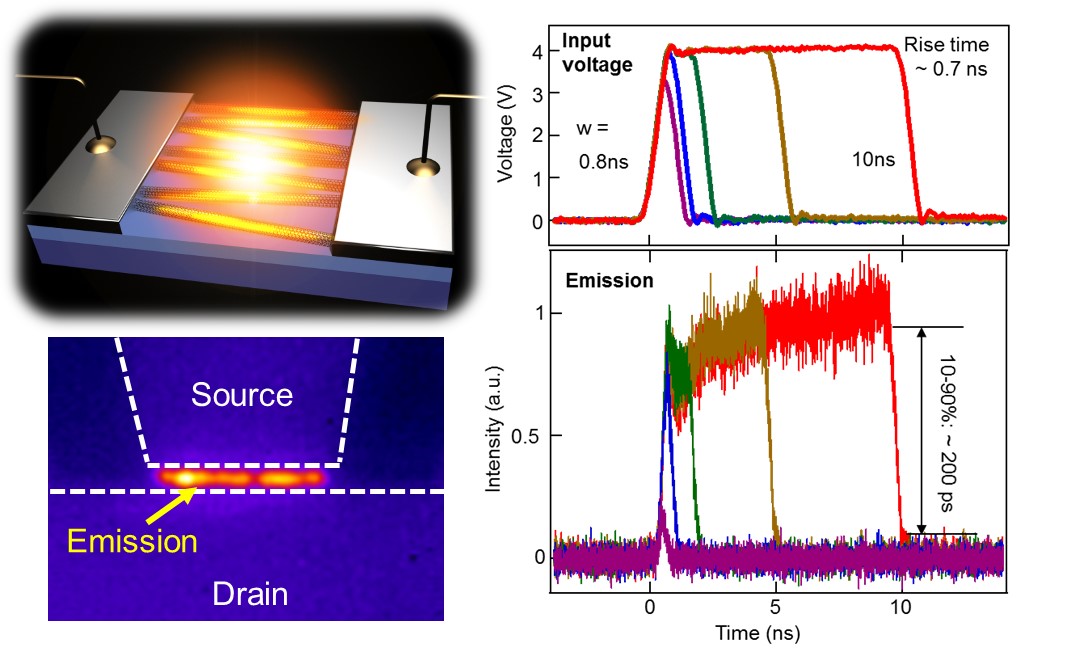 Ultrahigh-speed nanocarbon blackbody emitters integrated on silicon chips