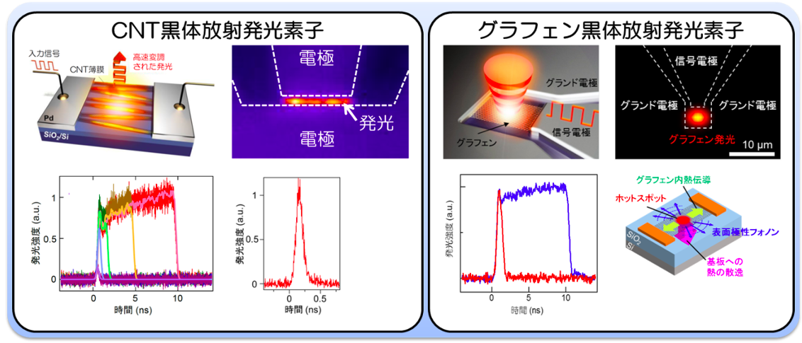 シリコンチップ上、高集積、超高速ナノカーボン発光素子
