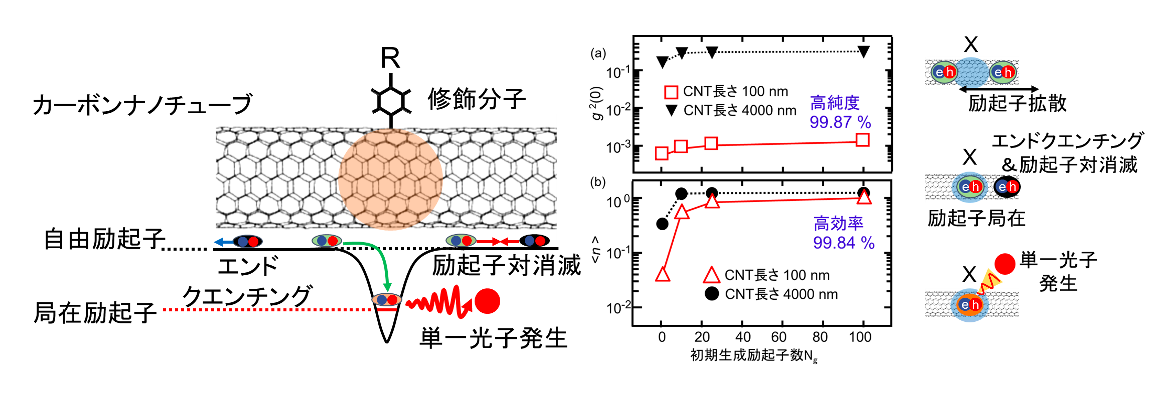 カーボンナノチューブ室温、通信波長帯単一光子光源