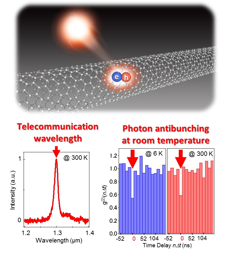 CNT-based single photon sources at telecommunication wavelength and room temperature