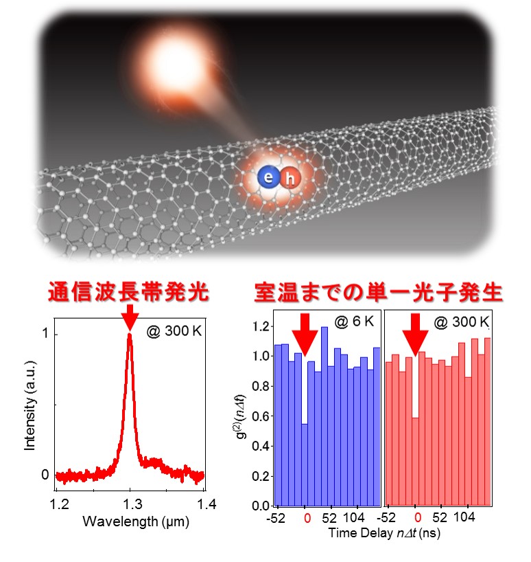 カーボンナノチューブ室温、通信波長帯単一光子光源
