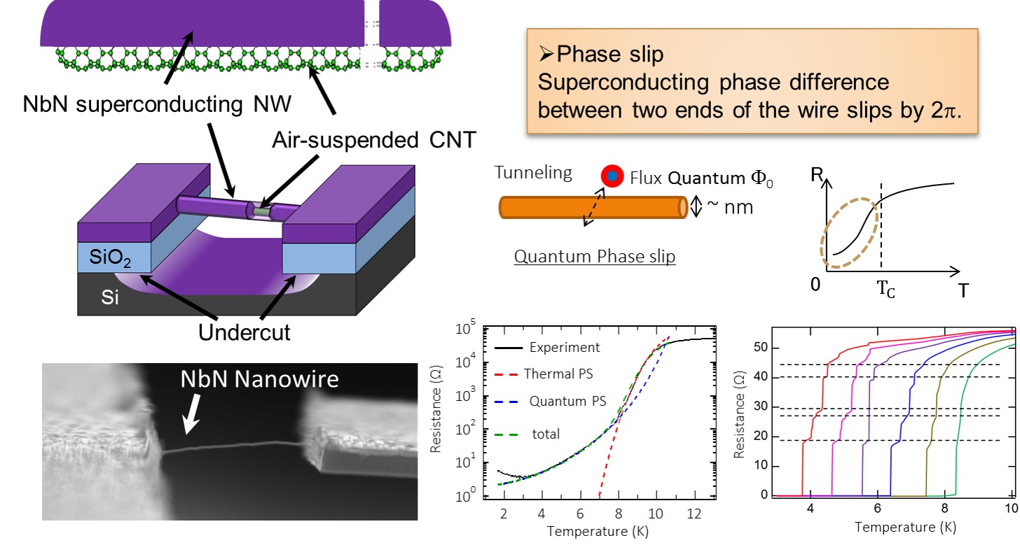 Superconducting nanowire devices