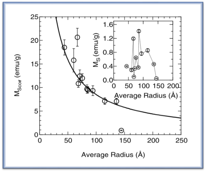 Pdナノ粒子の磁化の(100)面表面積依存性